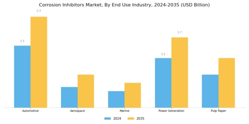 Corrosion Inhibitors Market Segment Image 3