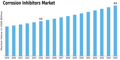 Corrosion Inhibitors Market Size