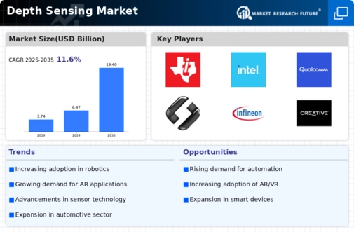 Depth Sensing Market Infographic