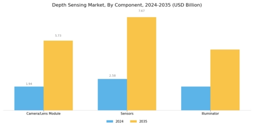 Depth Sensing Market Segment Image 1
