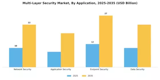 Multi-layer Security Market Segment Image 0