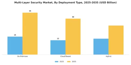 Multi-layer Security Market Segment Image 1