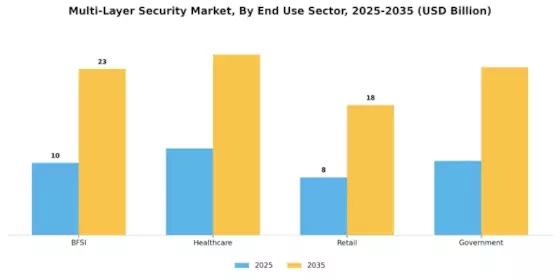 Multi-layer Security Market Segment Image 2