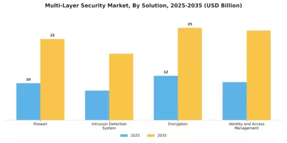 Multi-layer Security Market Segment Image 3