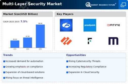 Global Multi-layer Security Market Research Report — Forecast till 2032 Infographic