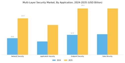 Multi-layer Security Market Segment Image 0