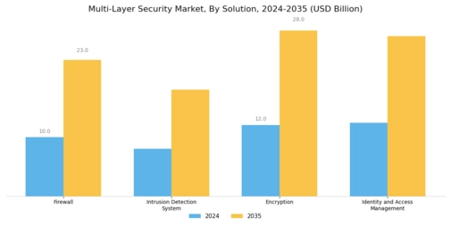 Multi-layer Security Market Segment Image 2