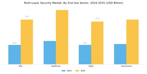 Multi-layer Security Market Segment Image 3