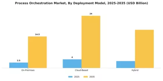 Process Orchestration Market Segment Image 1