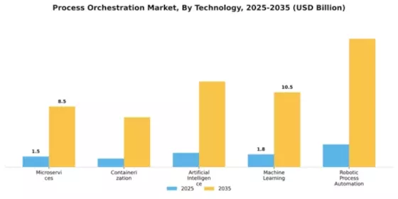 Process Orchestration Market Segment Image 4