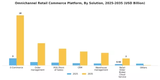 Omnichannel Retail Commerce Platform Market Segment Image 1