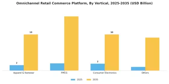 Omnichannel Retail Commerce Platform Market Segment Image 2