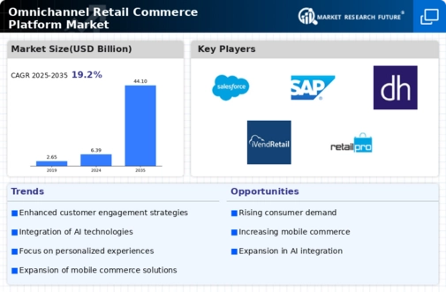 Omnichannel Retail Commerce Platform Market Infographic