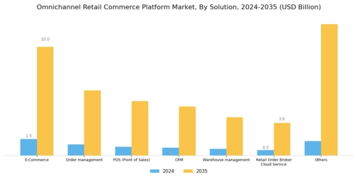 Omnichannel Retail Commerce Platform Market Segment Image 1