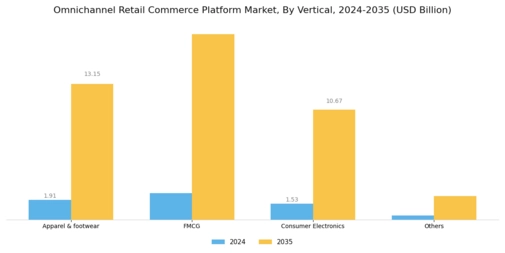 Omnichannel Retail Commerce Platform Market Segment Image 2