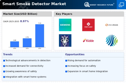 Smart Smoke Detector Market Infographic