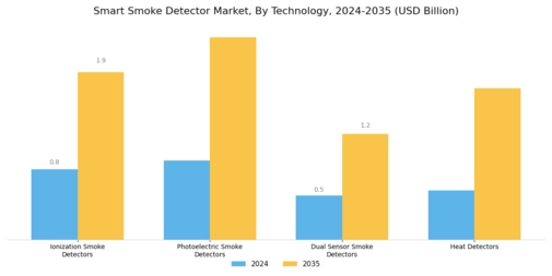 Smart Smoke Detector Market Segment Image 0