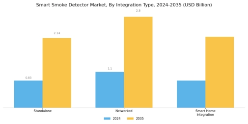 Smart Smoke Detector Market Segment Image 2