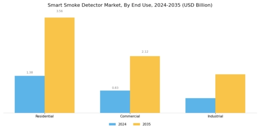 Smart Smoke Detector Market Segment Image 3