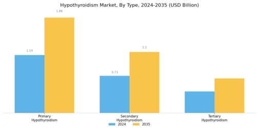 Hypothyroidism Market Segment Image 0
