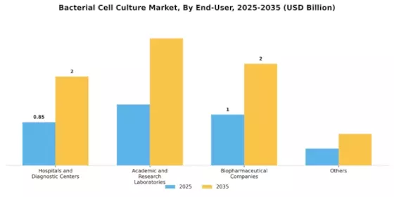 Bacterial Cell Culture Market Segment Image 1