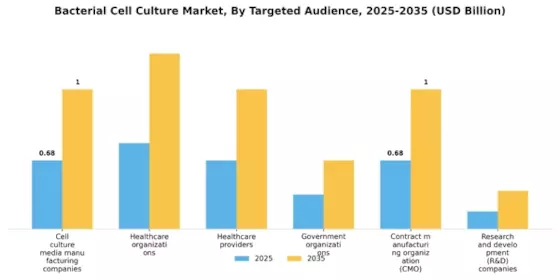 Bacterial Cell Culture Market Segment Image 3