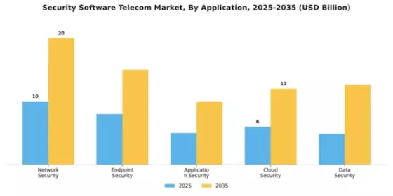 Security Software Telecom Market Segment Image 0