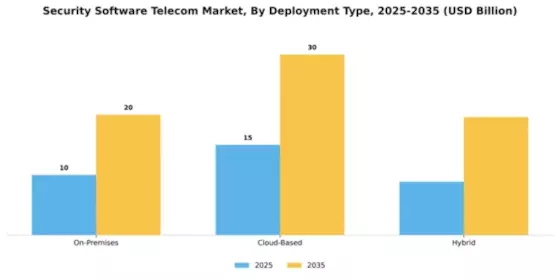 Security Software Telecom Market Segment Image 2