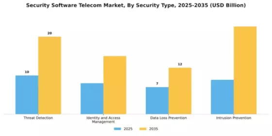 Security Software Telecom Market Segment Image 4