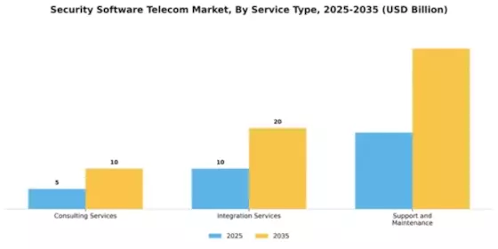 Security Software Telecom Market Segment Image 4