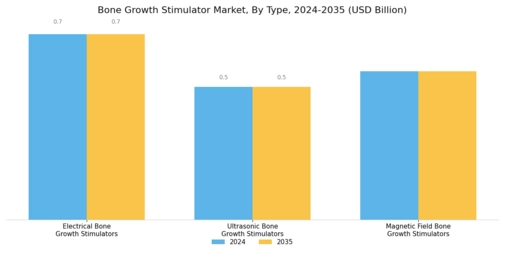 Bone Growth Stimulator Market Segment Image 0