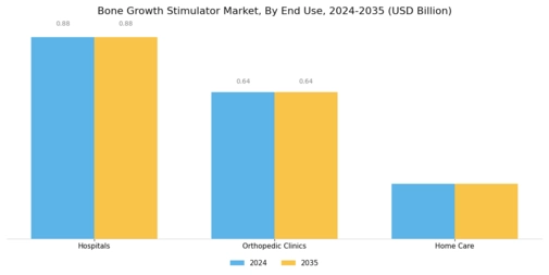 Bone Growth Stimulator Market Segment Image 2