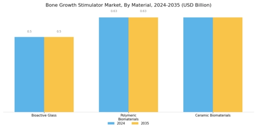Bone Growth Stimulator Market Segment Image 3