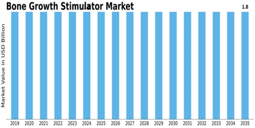 Bone Growth Stimulator Market Size