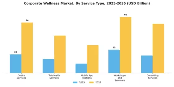 Corporate Wellness Market Segment Image 1