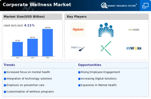 Corporate Wellness Market Infographic Corporate Wellness Market Infographic