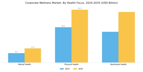 Corporate Wellness Market Segment Image 3
