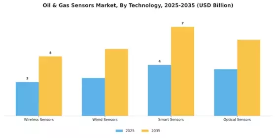 Oil Gas Sensors Market Segment Image 2