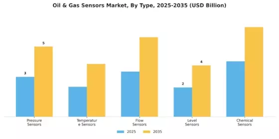 Oil Gas Sensors Market Segment Image 3