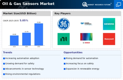 Oil Gas Sensors Market Infographic