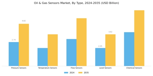 Oil Gas Sensors Market Segment Image 0
