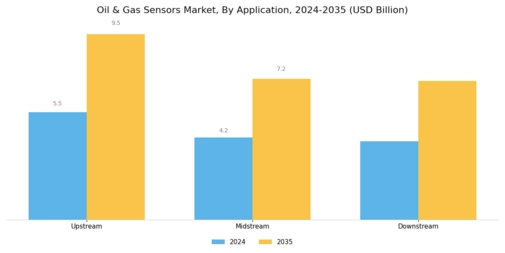 Oil Gas Sensors Market Segment Image 1