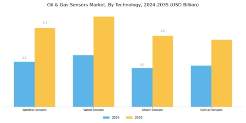 Oil Gas Sensors Market Segment Image 2
