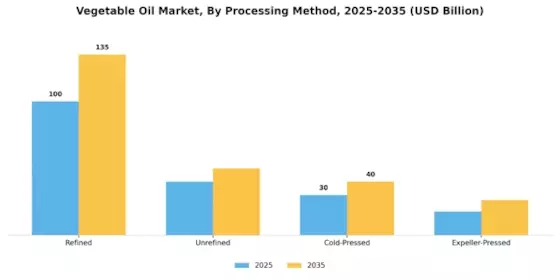 Vegetable Oil Market Segment Image 1