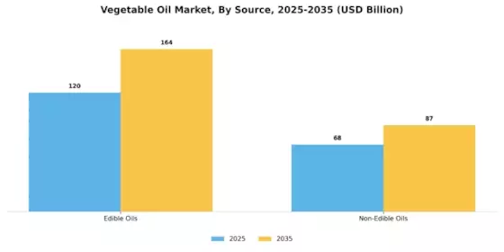 Vegetable Oil Market Segment Image 2