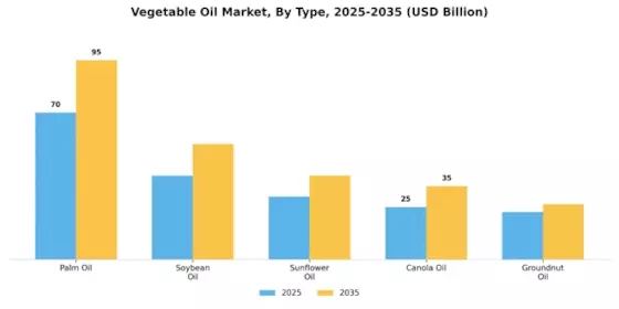 Vegetable Oil Market Segment Image 3