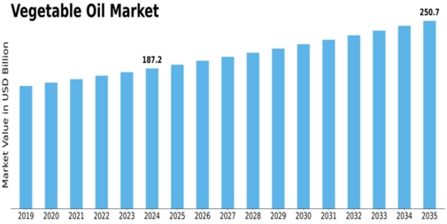 Vegetable Oil Market Size
