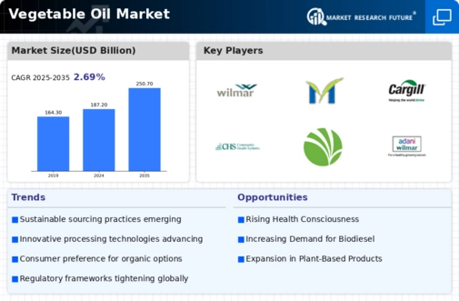 Vegetable Oil Market Infographic