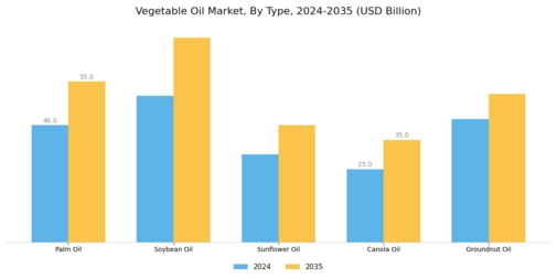 Vegetable Oil Market Segment Image 0