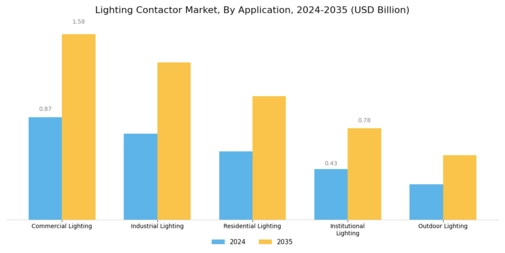 Lighting Contactor Market Segment Image 0